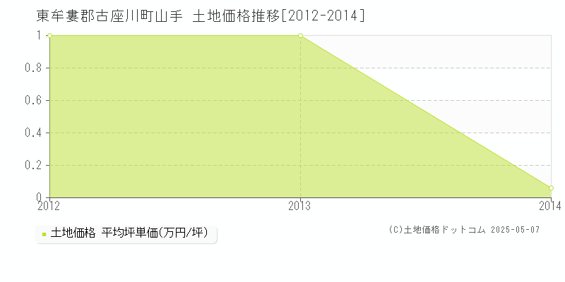 山手(東牟婁郡古座川町)の土地価格推移グラフ(坪単価)[2012-2014年]