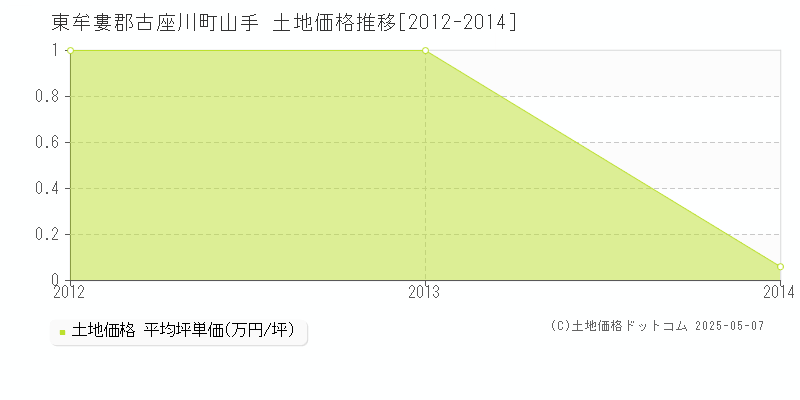 東牟婁郡古座川町山手の土地価格推移グラフ 