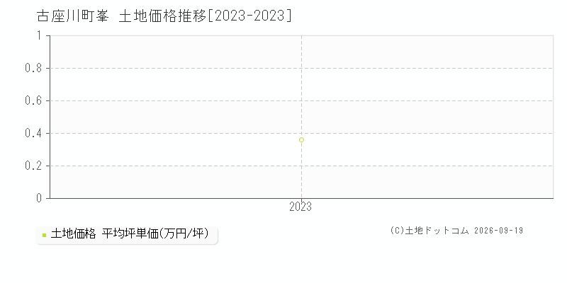 古座川町峯の土地価格推移グラフ(坪単価)[2023-2023年]