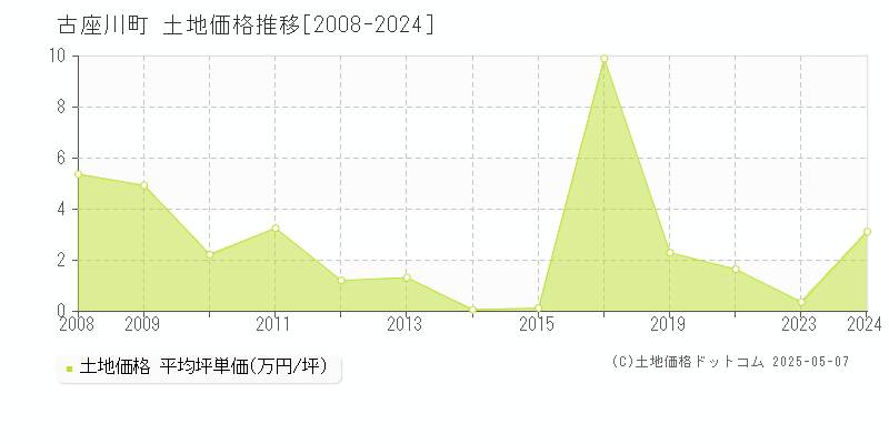 古座川町(和歌山県)の土地価格推移グラフ(坪単価)[2008-2024年]