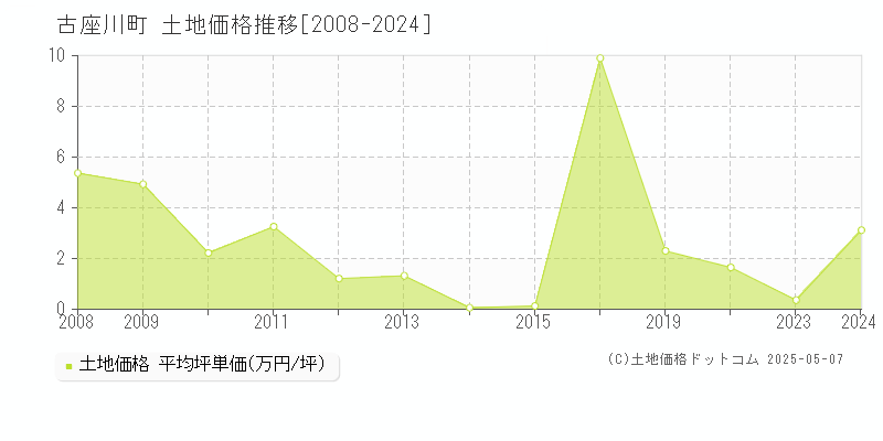 東牟婁郡古座川町の土地取引価格推移グラフ 