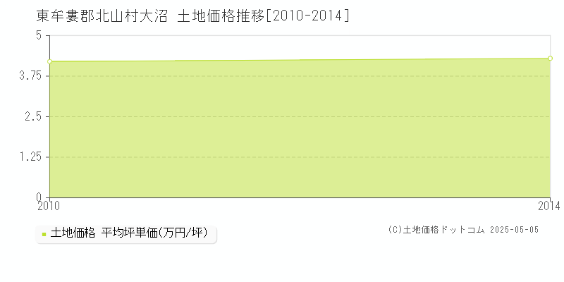 大沼(東牟婁郡北山村)の土地価格推移グラフ(坪単価)[2010-2014年]