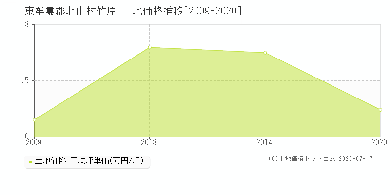 東牟婁郡北山村竹原の土地価格推移グラフ 