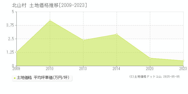 北山村(和歌山県)の土地価格推移グラフ(坪単価)[2009-2023年]