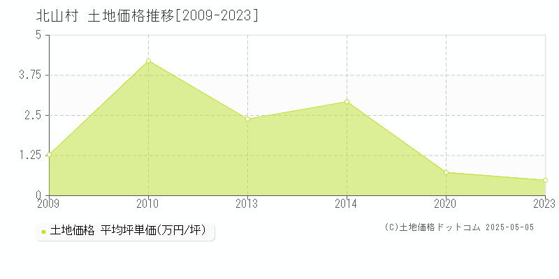 東牟婁郡北山村の土地価格推移グラフ 