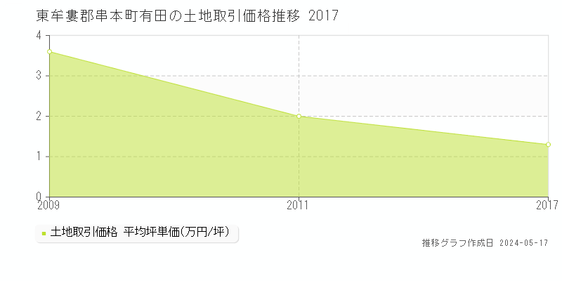 東牟婁郡串本町有田の土地価格推移グラフ 