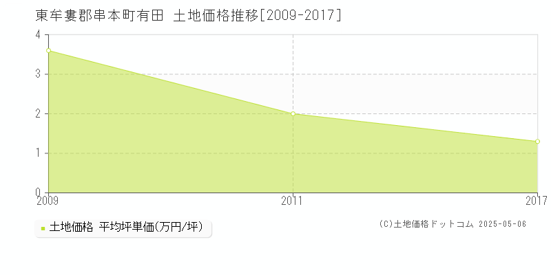 有田(東牟婁郡串本町)の土地価格推移グラフ(坪単価)[2009-2017年]