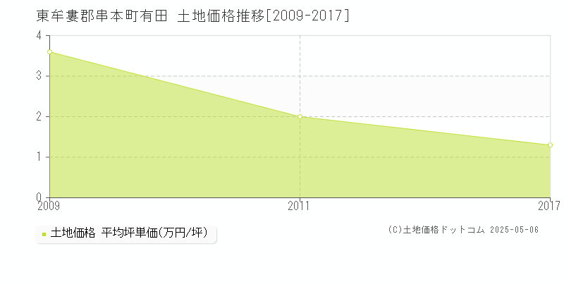 東牟婁郡串本町有田の土地価格推移グラフ 