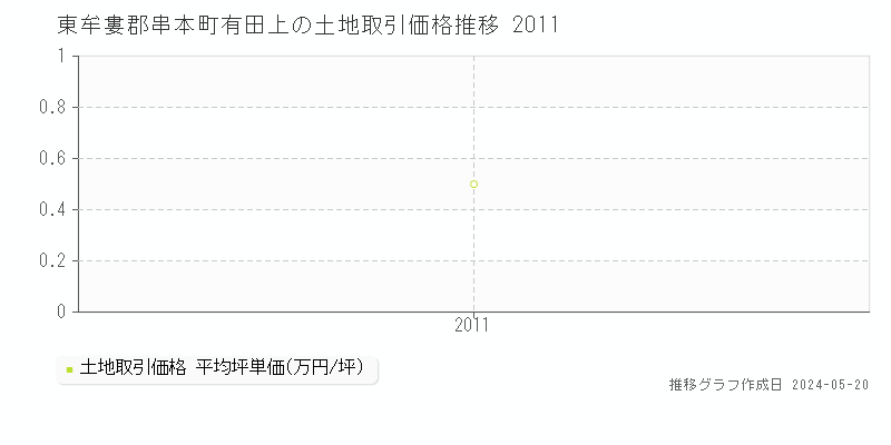 東牟婁郡串本町有田上の土地価格推移グラフ 