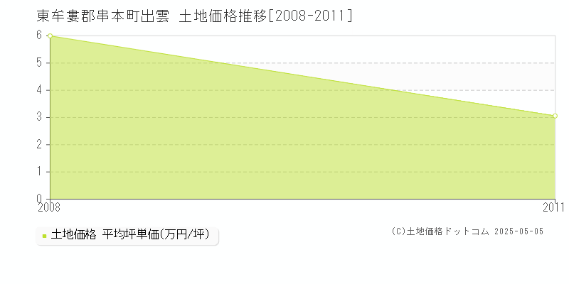 出雲(東牟婁郡串本町)の土地価格推移グラフ(坪単価)[2008-2011年]