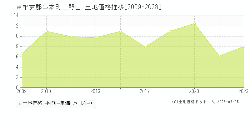 上野山(東牟婁郡串本町)の土地価格推移グラフ(坪単価)[2009-2023年]
