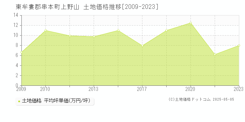 東牟婁郡串本町上野山の土地価格推移グラフ 