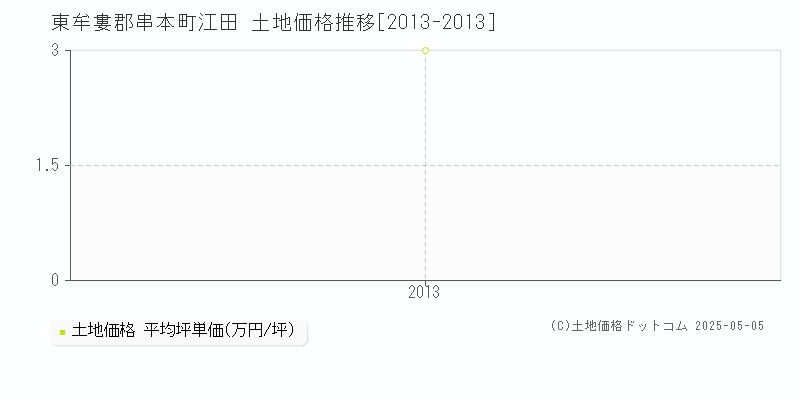 江田(東牟婁郡串本町)の土地価格推移グラフ(坪単価)[2013-2013年]