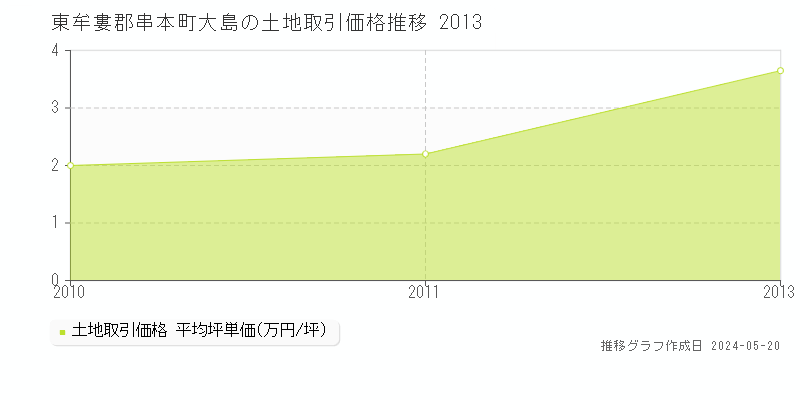 東牟婁郡串本町大島の土地価格推移グラフ 