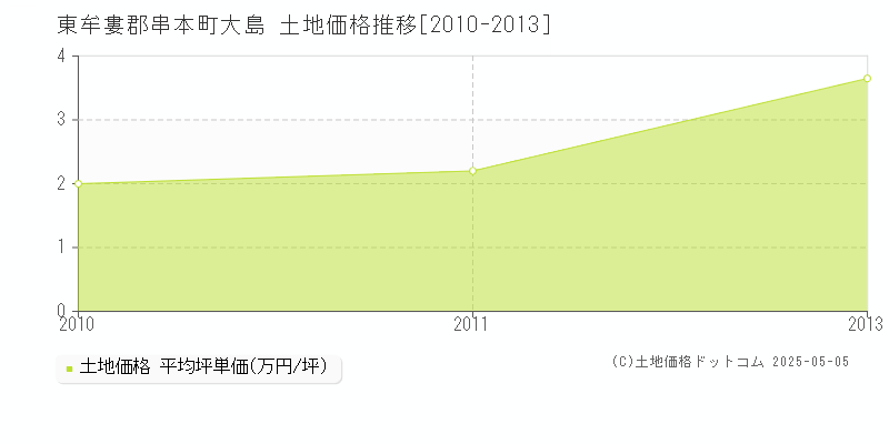 大島(東牟婁郡串本町)の土地価格推移グラフ(坪単価)[2010-2013年]