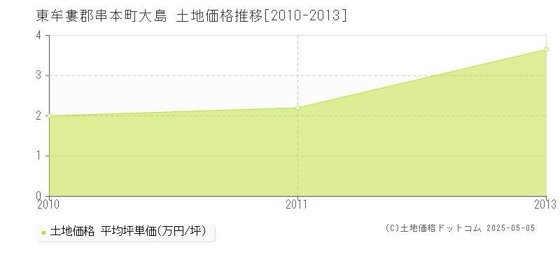 東牟婁郡串本町大島の土地価格推移グラフ 