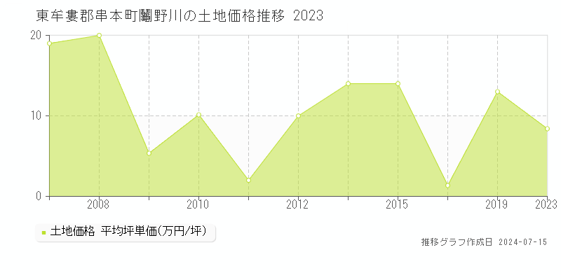 東牟婁郡串本町鬮野川の土地価格推移グラフ 