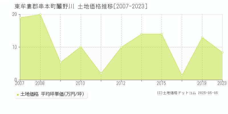 鬮野川(東牟婁郡串本町)の土地価格推移グラフ(坪単価)[2007-2023年]
