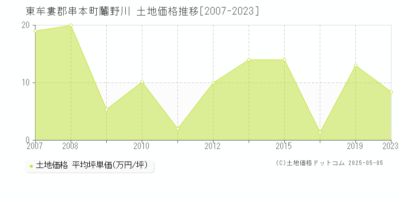 東牟婁郡串本町鬮野川の土地価格推移グラフ 