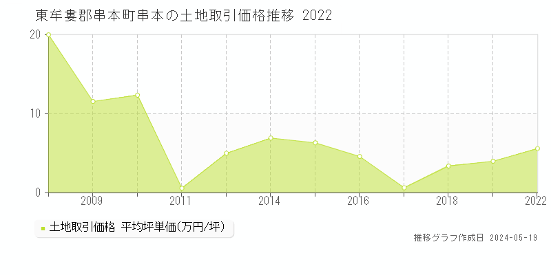 東牟婁郡串本町串本の土地価格推移グラフ 