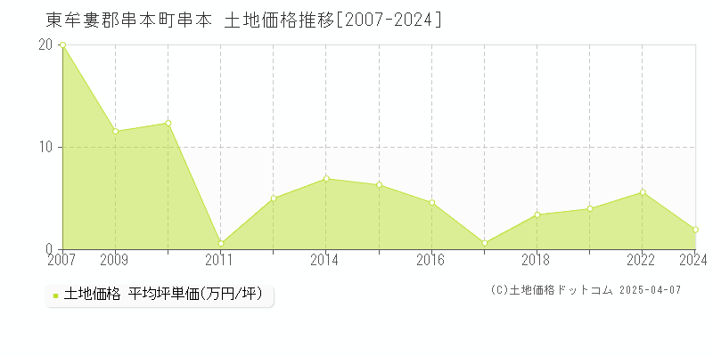 東牟婁郡串本町串本の土地価格推移グラフ 