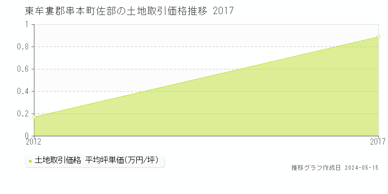 東牟婁郡串本町佐部の土地価格推移グラフ 