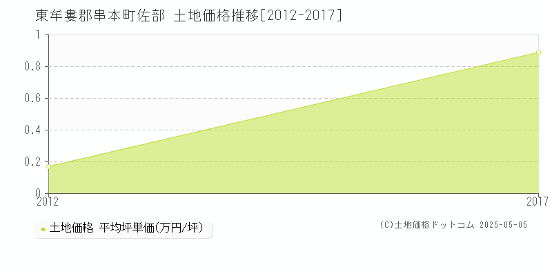 佐部(東牟婁郡串本町)の土地価格推移グラフ(坪単価)[2012-2017年]