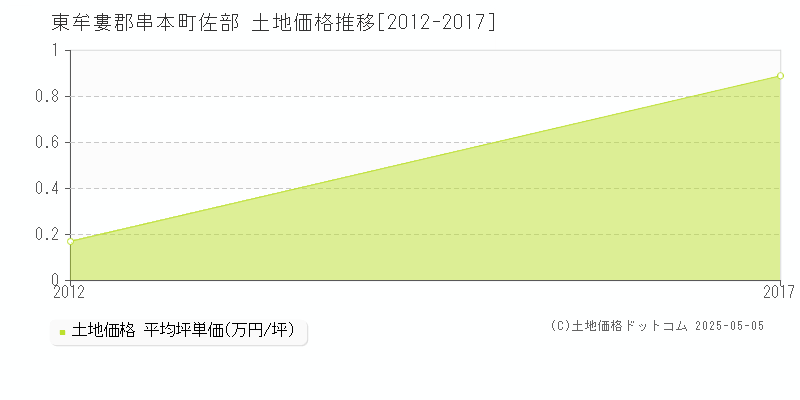 東牟婁郡串本町佐部の土地価格推移グラフ 