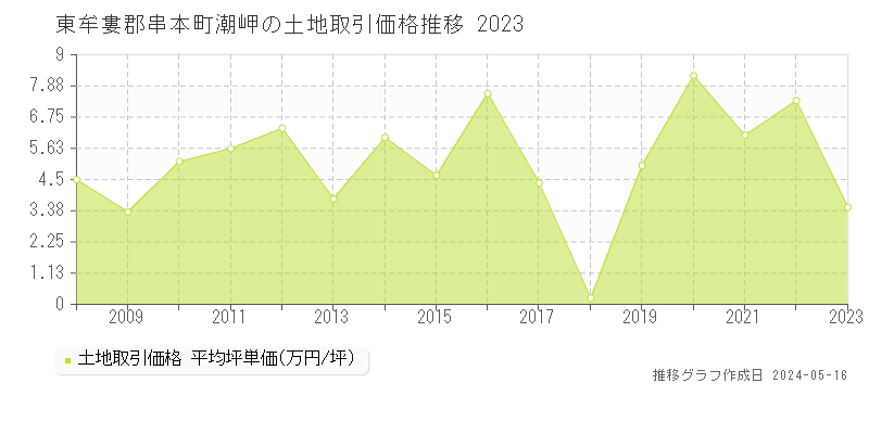 東牟婁郡串本町潮岬の土地価格推移グラフ 