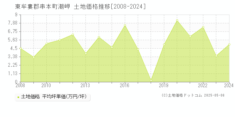 潮岬(東牟婁郡串本町)の土地価格推移グラフ(坪単価)[2008-2024年]