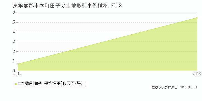 東牟婁郡串本町田子の土地価格推移グラフ 