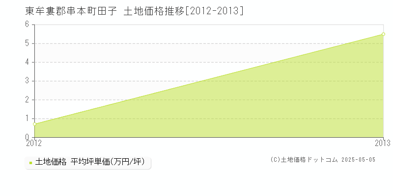 田子(東牟婁郡串本町)の土地価格推移グラフ(坪単価)[2012-2013年]