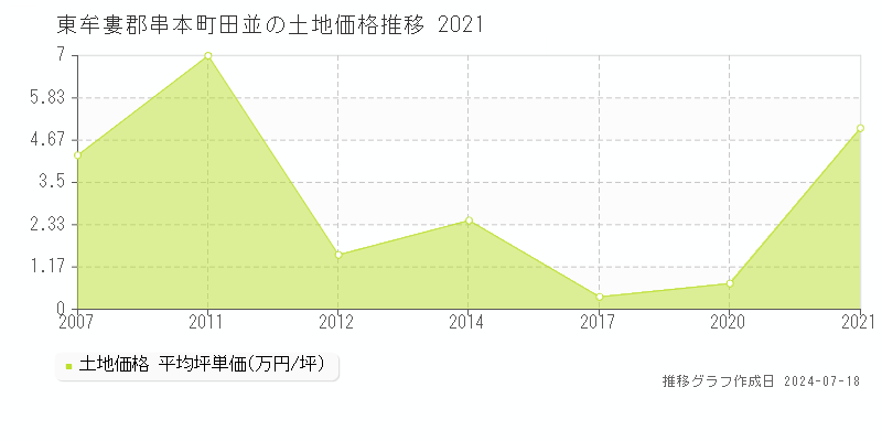 東牟婁郡串本町田並の土地価格推移グラフ 