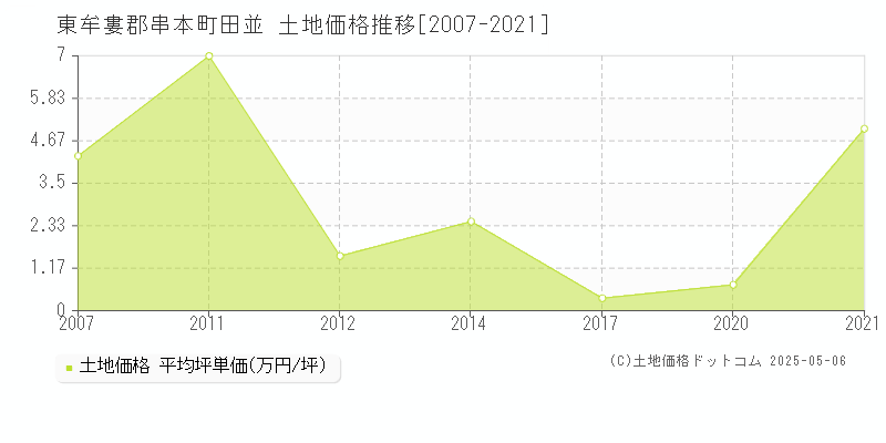 田並(東牟婁郡串本町)の土地価格推移グラフ(坪単価)[2007-2021年]