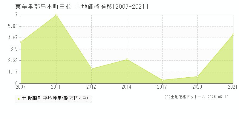 東牟婁郡串本町田並の土地価格推移グラフ 