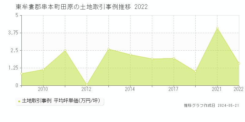東牟婁郡串本町田原の土地価格推移グラフ 