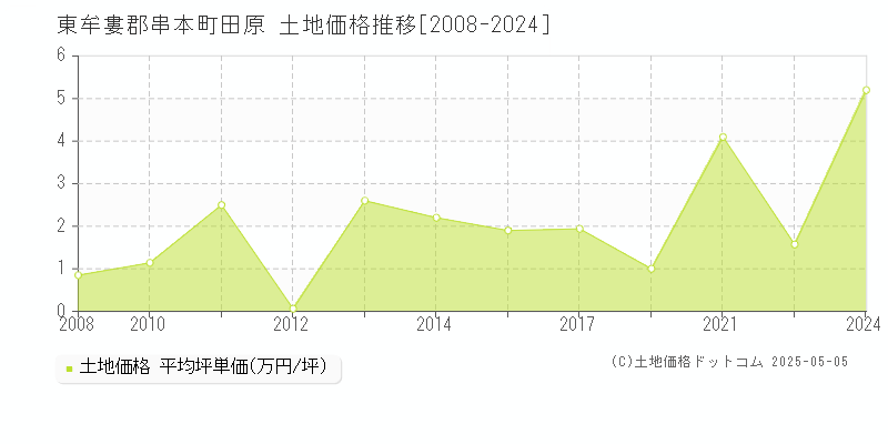 田原(東牟婁郡串本町)の土地価格推移グラフ(坪単価)[2008-2024年]