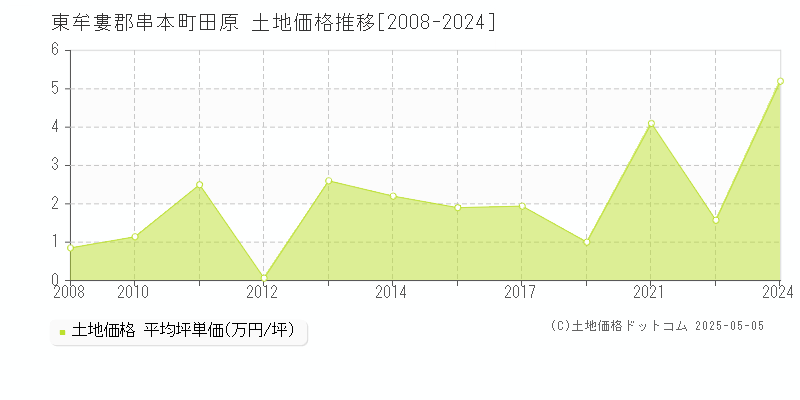 東牟婁郡串本町田原の土地価格推移グラフ 