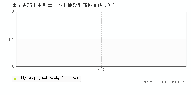 東牟婁郡串本町津荷の土地価格推移グラフ 