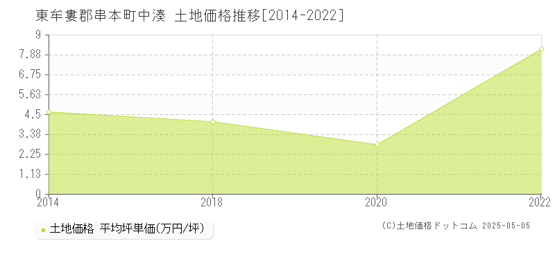 中湊(東牟婁郡串本町)の土地価格推移グラフ(坪単価)[2014-2022年]