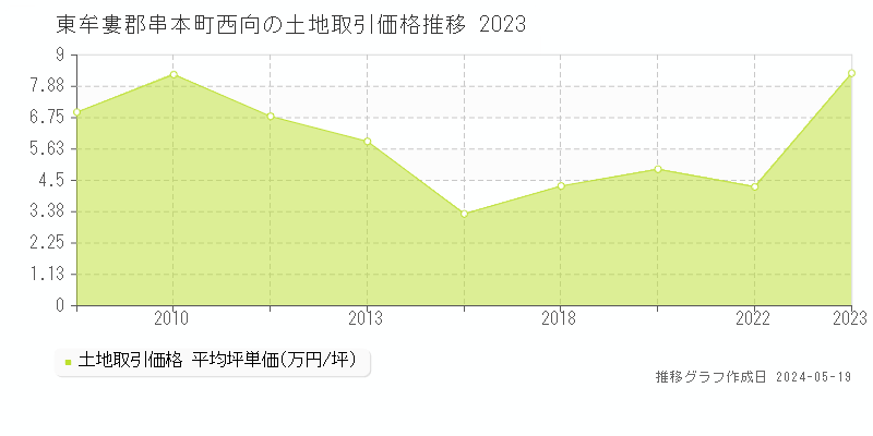東牟婁郡串本町西向の土地価格推移グラフ 