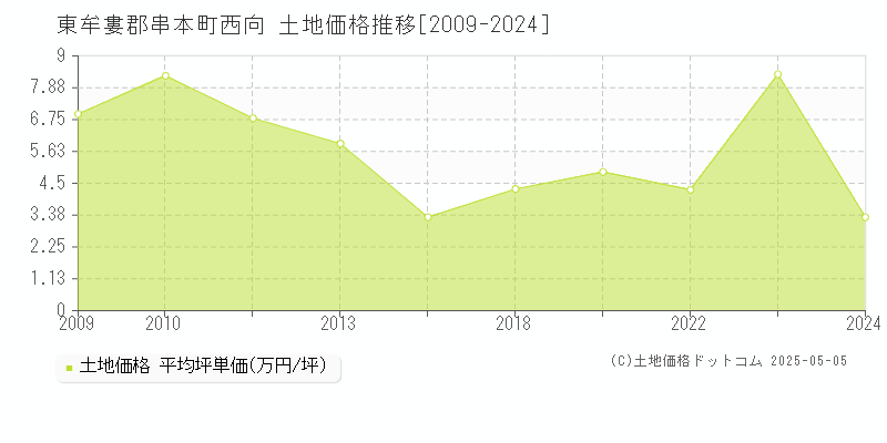 西向(東牟婁郡串本町)の土地価格推移グラフ(坪単価)[2009-2024年]