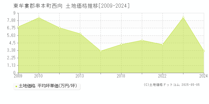 東牟婁郡串本町西向の土地価格推移グラフ 