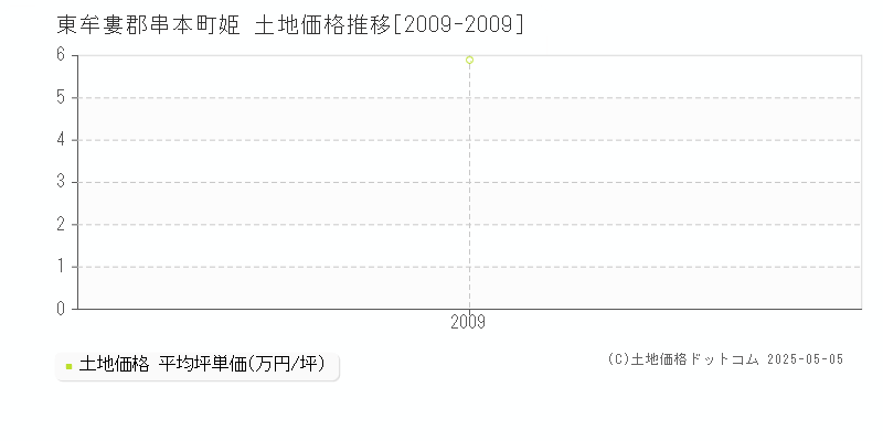 東牟婁郡串本町姫の土地価格推移グラフ 