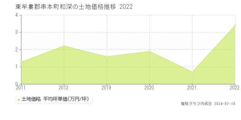 東牟婁郡串本町和深の土地価格推移グラフ 