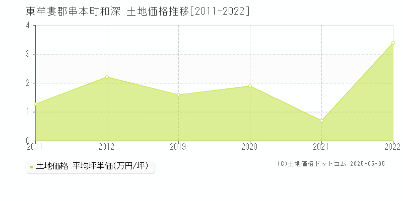 東牟婁郡串本町和深の土地取引価格推移グラフ 