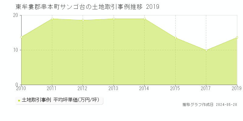 東牟婁郡串本町サンゴ台の土地取引事例推移グラフ 