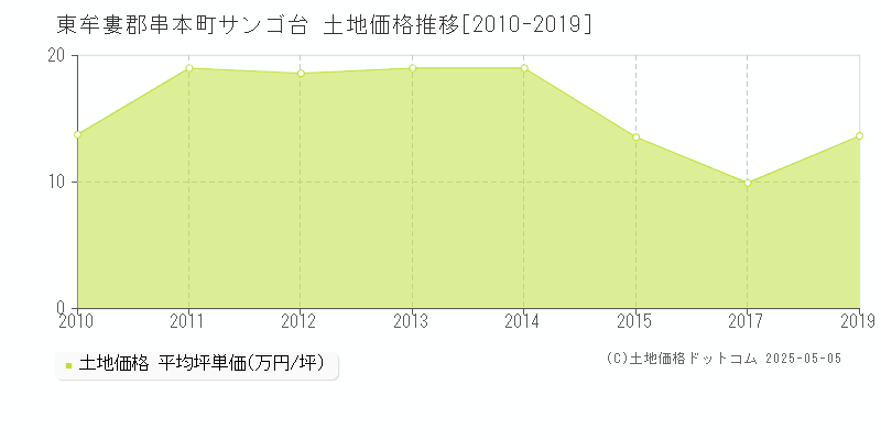 サンゴ台(東牟婁郡串本町)の土地価格推移グラフ(坪単価)[2010-2019年]