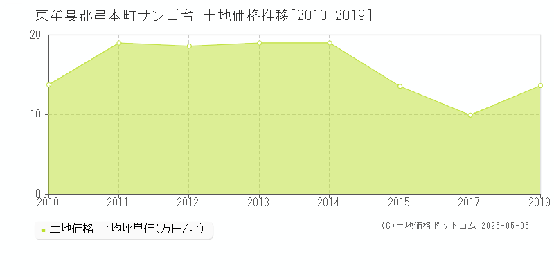 東牟婁郡串本町サンゴ台の土地価格推移グラフ 