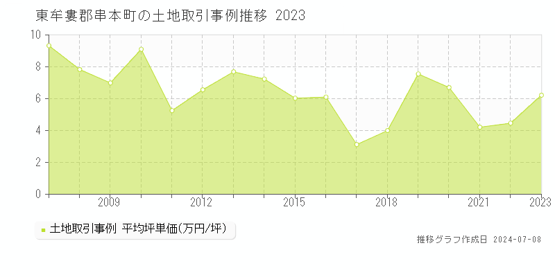 東牟婁郡串本町全域の土地価格推移グラフ 
